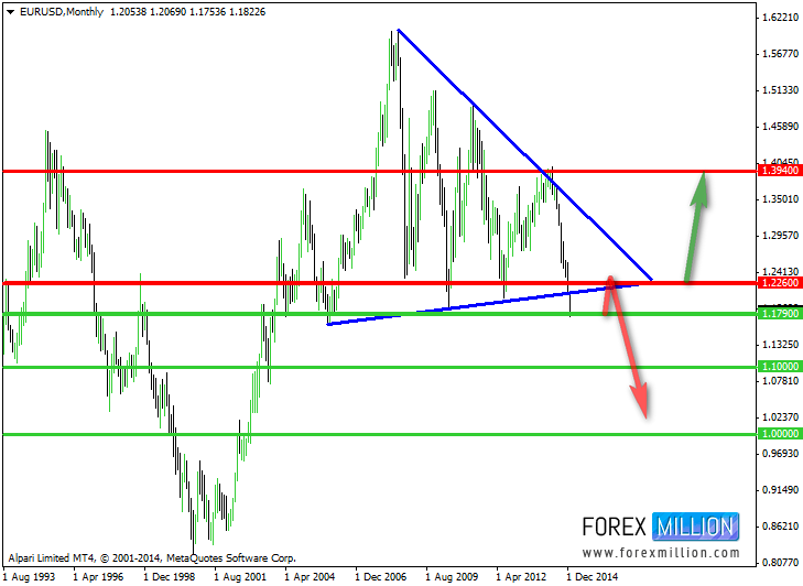EUR/USD: Monthly
