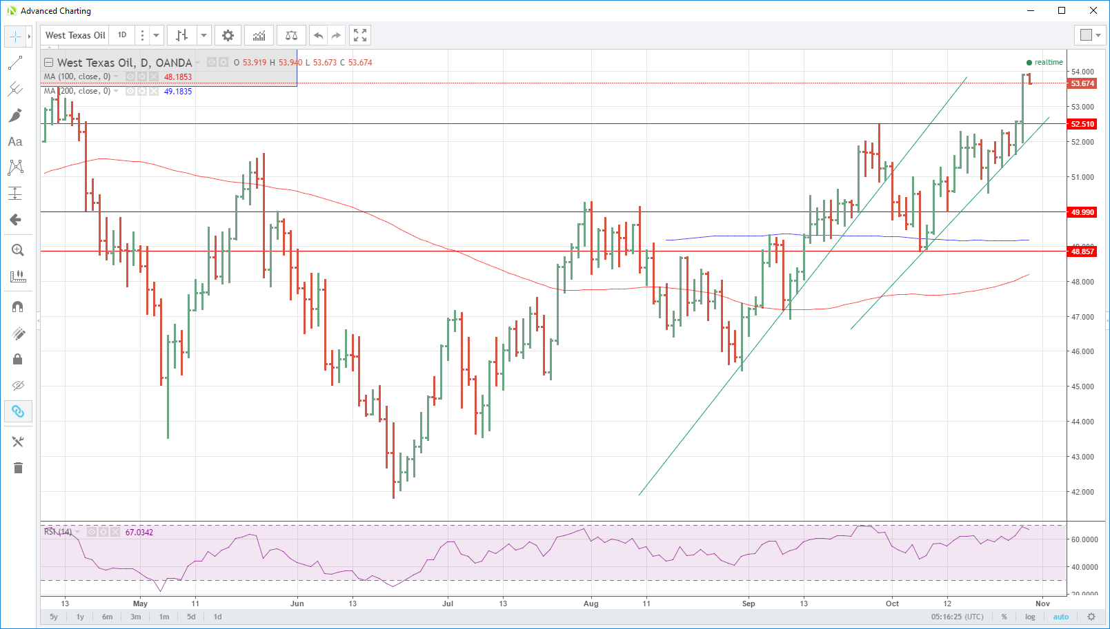 WTI Daily