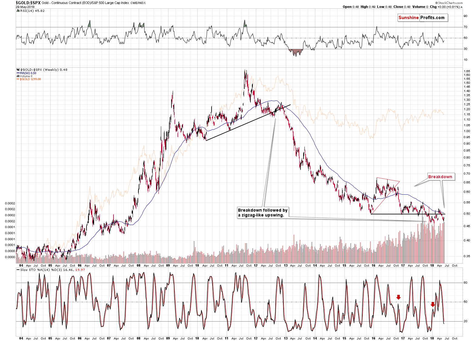 GOLD:SPX - Gold to the general stock market ratio