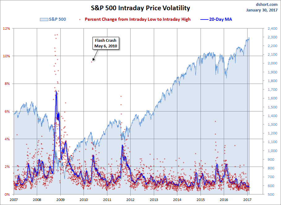 S&P 500 Snapshot