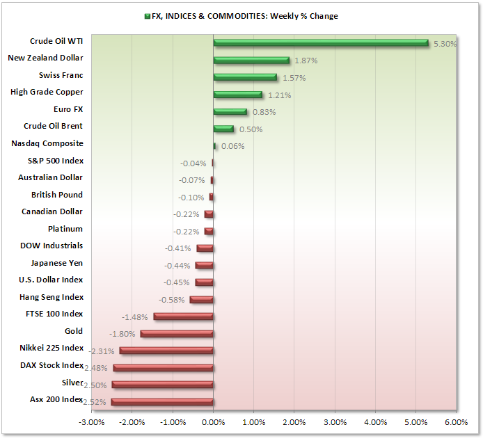 FX v INDICES v COMMODITIES