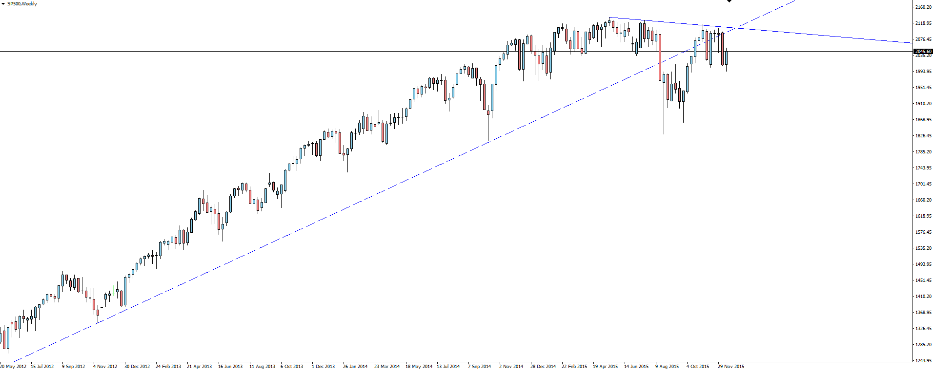 S&P 500 Weekly