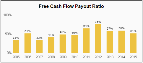 CLX FCF Payout Ratio
