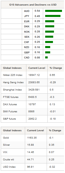 G10 Advancers & Global Indexes