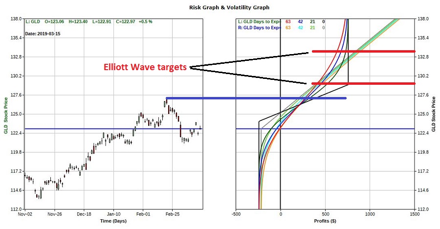 Overlay Of Long Call AND Bull Call Spreads for GLD