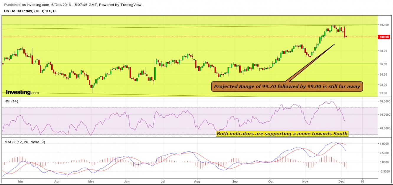 DX Daily Chart