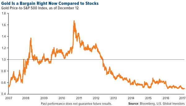 Gold Vs. Stock Price Ratio