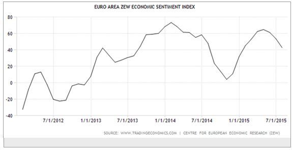 Euroarea ZEW Economic Sentiment Index