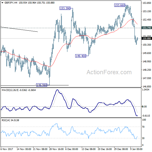 GBP/JPY 4 Hours Chart