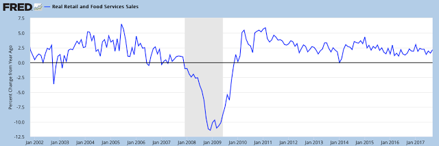 Real Retail And Food Services Sales