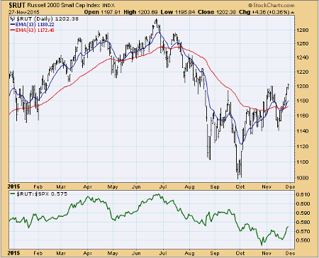 RUT Daily Chart