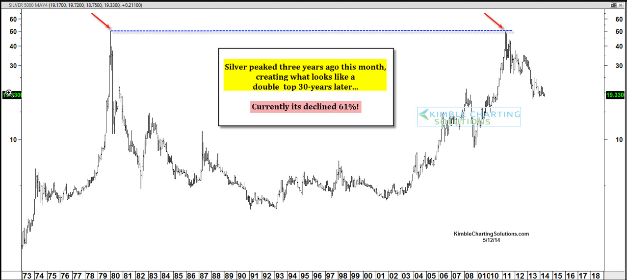 Silver's 1980's Highs