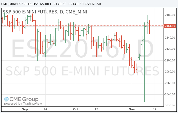 S&P 500 Futures Daily