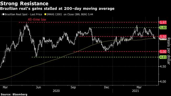Brazil’s Real Bulls See More Gains as Pandemic, Fiscal Woes Ease