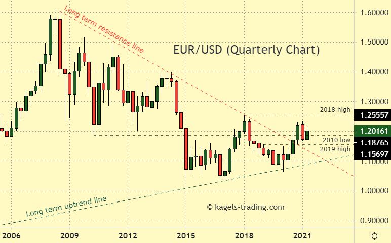 EUR/USD Quarterly Chart