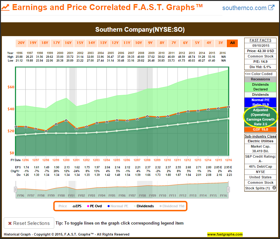 SO: Earnings and Price