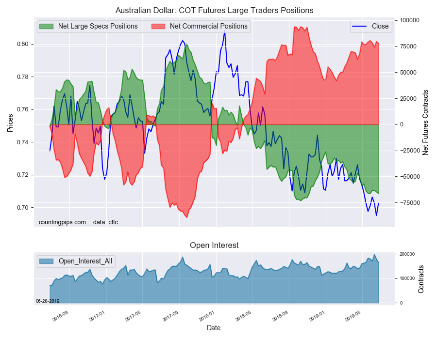 Australian Dollar COT Futures Large Traders Positions