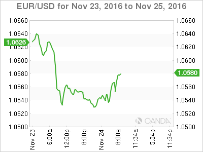 EUR/USD Chart For Nov 23 To Nov 25, 2016