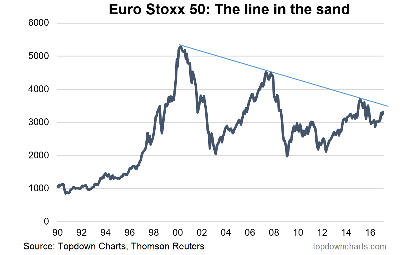 Euro Stoxx 50 Line in the Sand 1990-2017