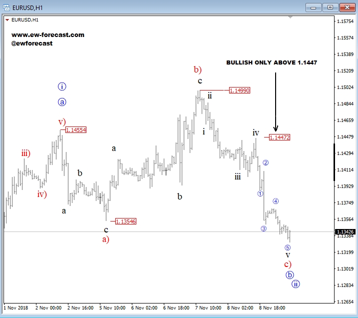 eurusd, intra