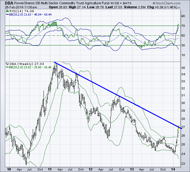 DBA Weekly