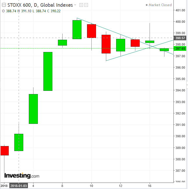 STOXX 600 Daily Chart