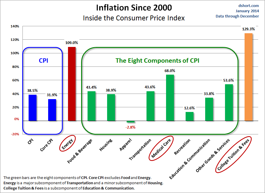 Inflation since 2000