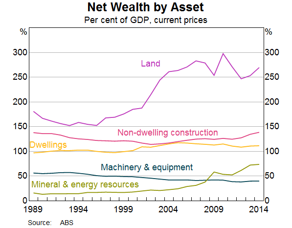 New Wealth by Asset