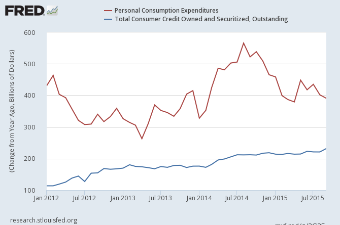 PCE vs Consumer Credit Owed 2012-2015