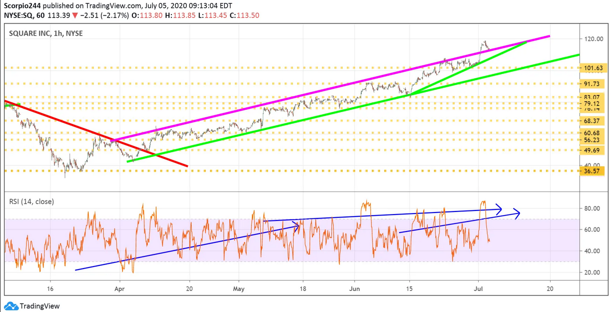 Square Inc Chart