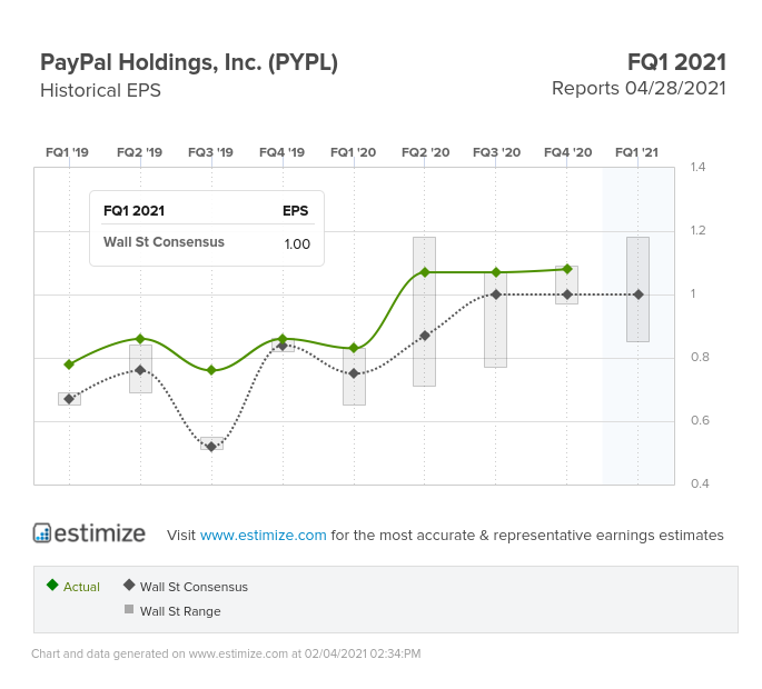 PayPal Holdings Inc Historical EPS