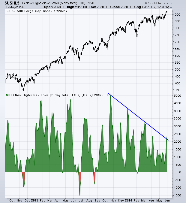 New-Highs-Lows