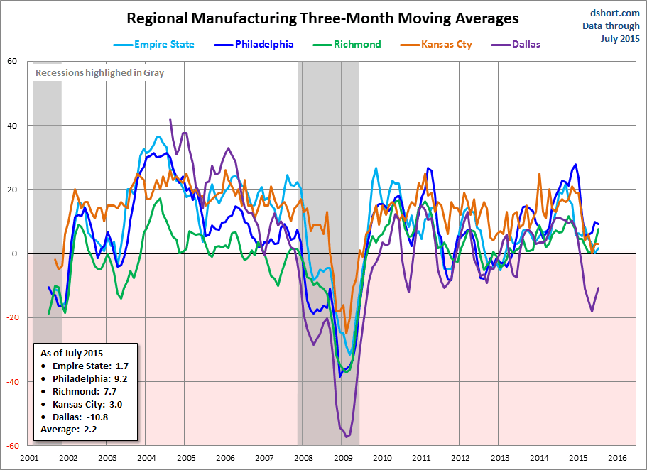 Regional Manufacturing 3-Month Moving Averages Chart