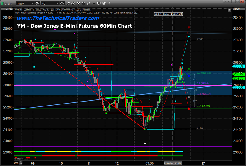 YM Daily Chart YM Daily Chart