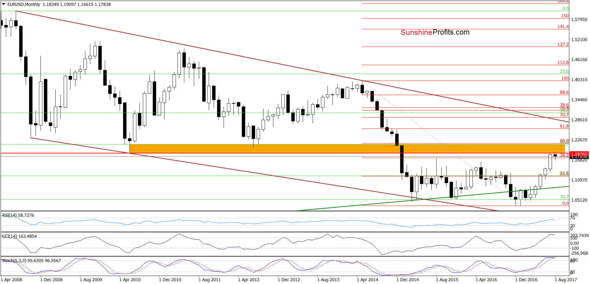 Monthly EUR/USD