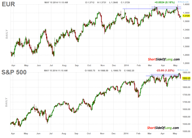 The Euro And The S&P 500