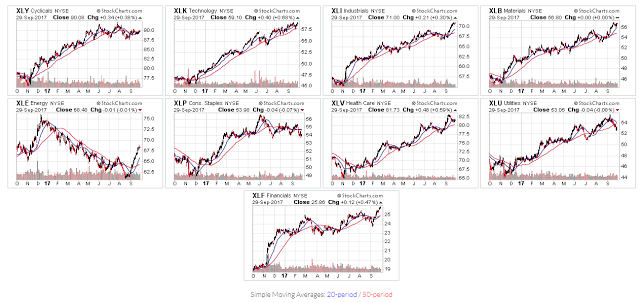 Sector Performance 1-Year Daily