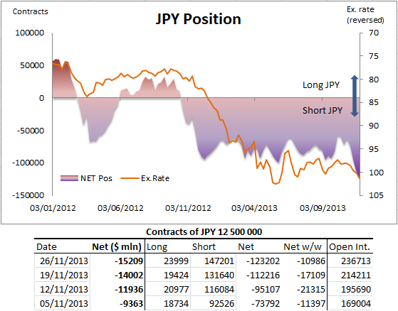 JPY Positions