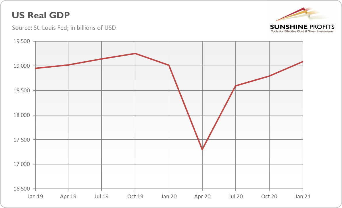 US Real GDP