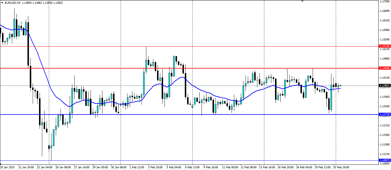 EUR/USD Chart