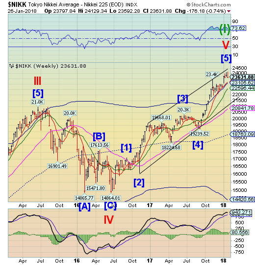 Nikkei Weekly Chart