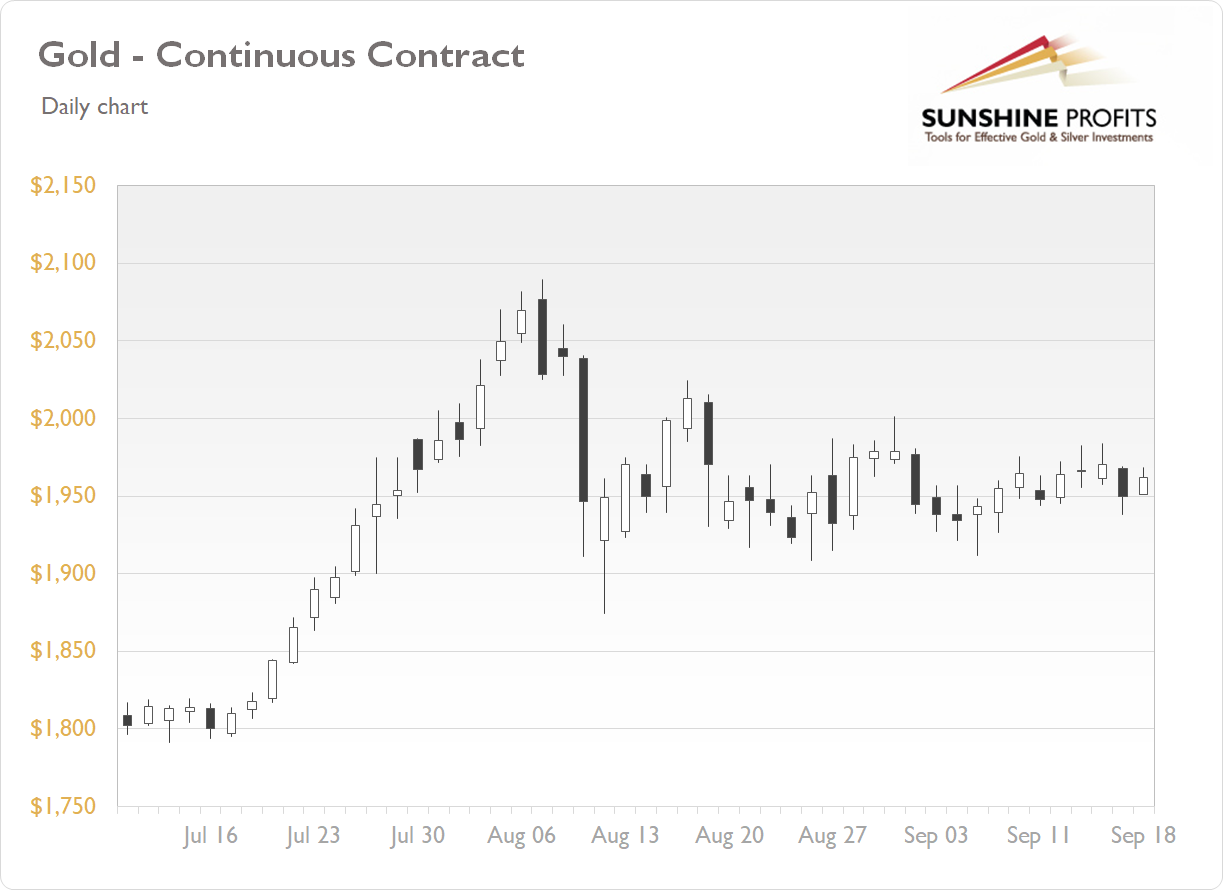 Gold Continuous Contract Daily Chart