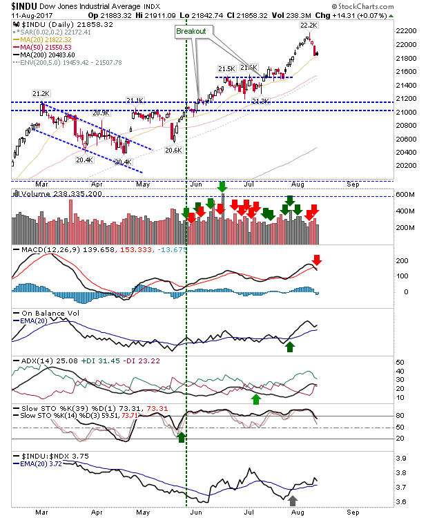 INDU Daily Chart