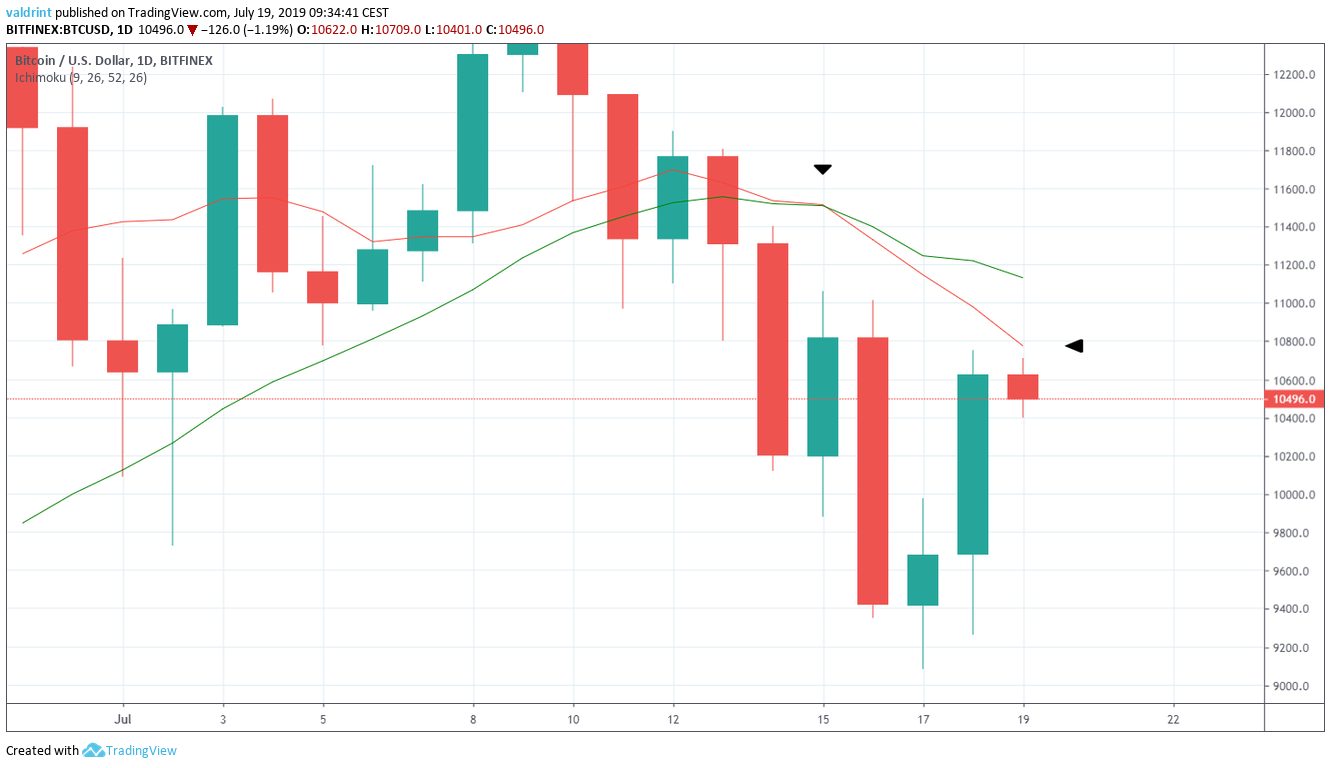 BTC/USD Daily