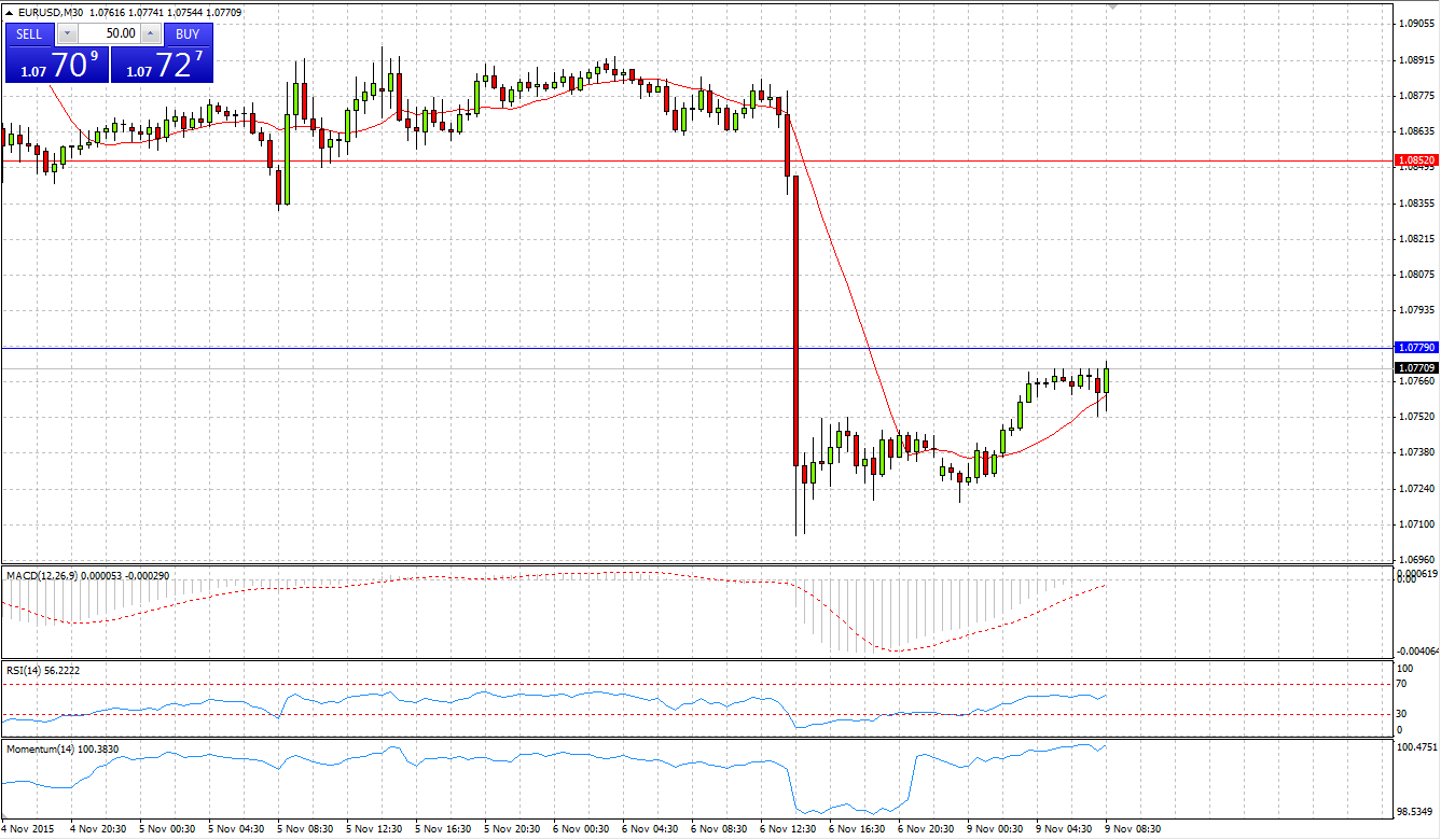 EUR/USD Chart