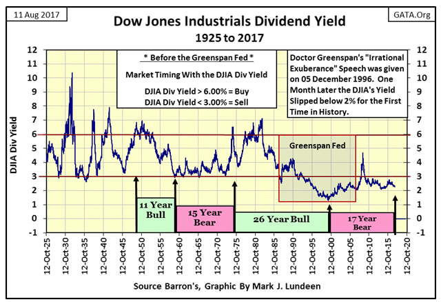 Dow Jones Industrials Dividend Yield 1925 To 2017