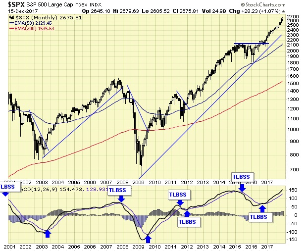 SPX S&P 500 Chart