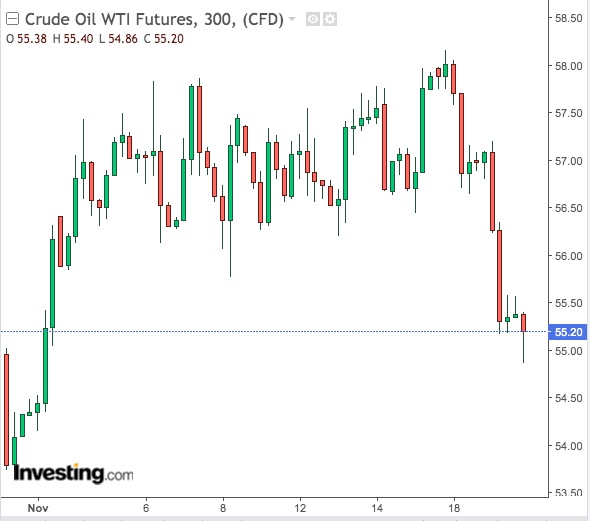 Wti Real Time Chart