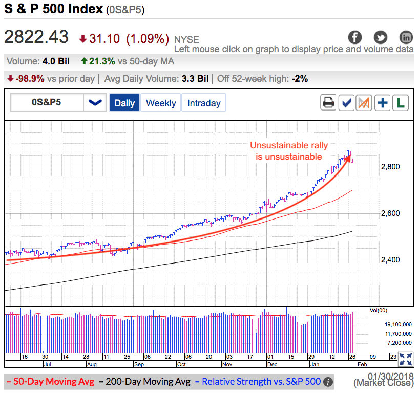 S&P 500 Daily at Close, January 30, 2018