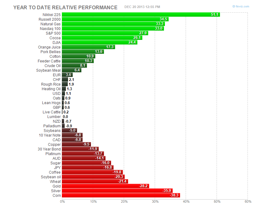 Y-to-Date Performance